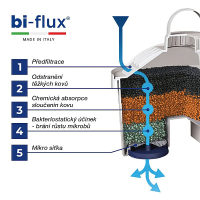 LAICA Bi-Flux filter do filtračných kanvíc LAICA F4M univerzálny (4balenie)