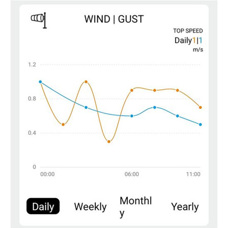 Meteostanica bezdrôtová SOLIGHT TE91WiFi PROFI